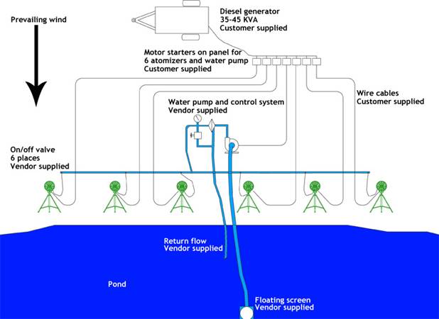 Diagram of evaporation system in pond