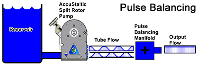 AccuStaltic Peristaltic Pump with Pulse Balancing Manifold