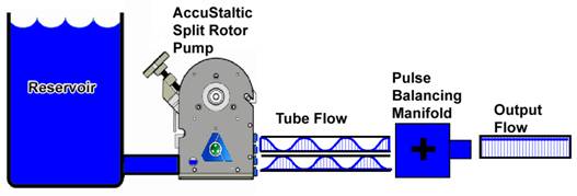 AccuStaltic Peristaltic Split Rotor Pump Diagram